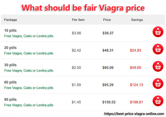 What should be fair Viagra price